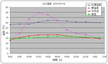 OM温度(2010.07.19).jpg